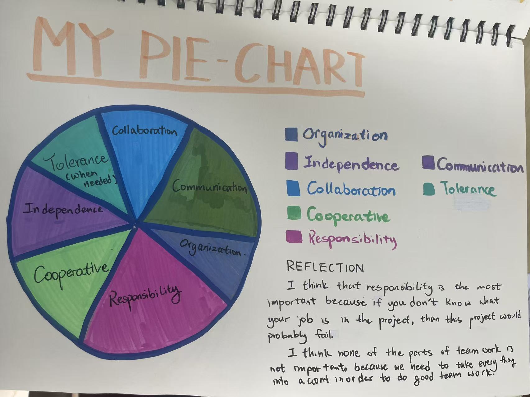 A teamwork pie chart from week one. The student gave the biggest slice to responsibility, because if no one knows their job, the project falls apart.