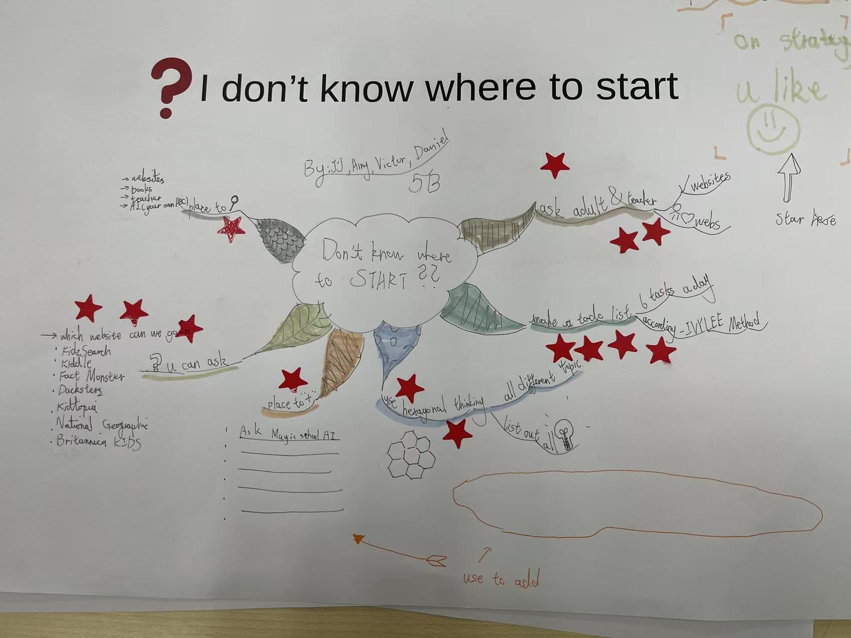 A “don't know where to start” mind map from the first days.