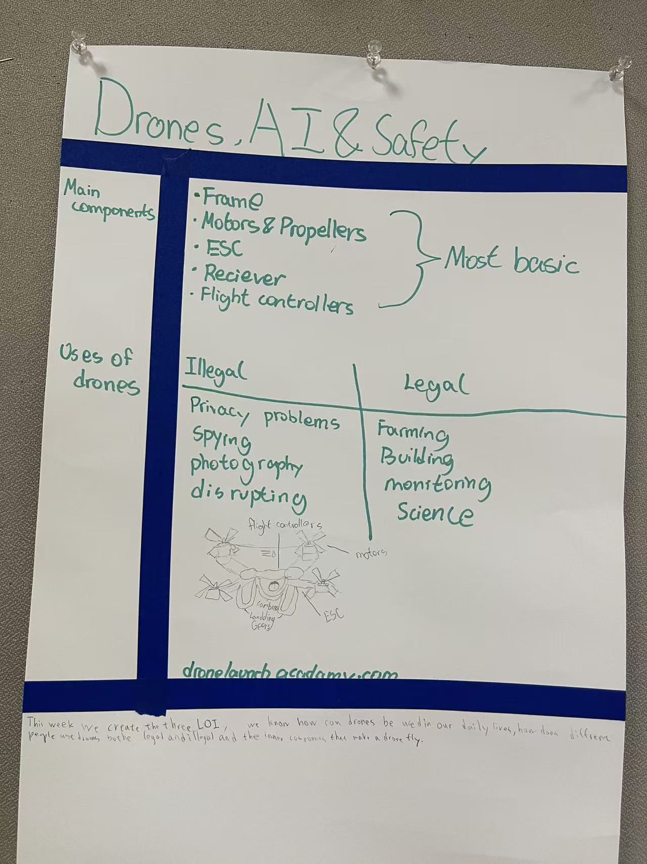 The drones group's Week 2 poster on drones, AI, and safety. The parts of a drone, and the line between legal uses (farming, building monitoring, science) and illegal ones (spying, privacy problems).