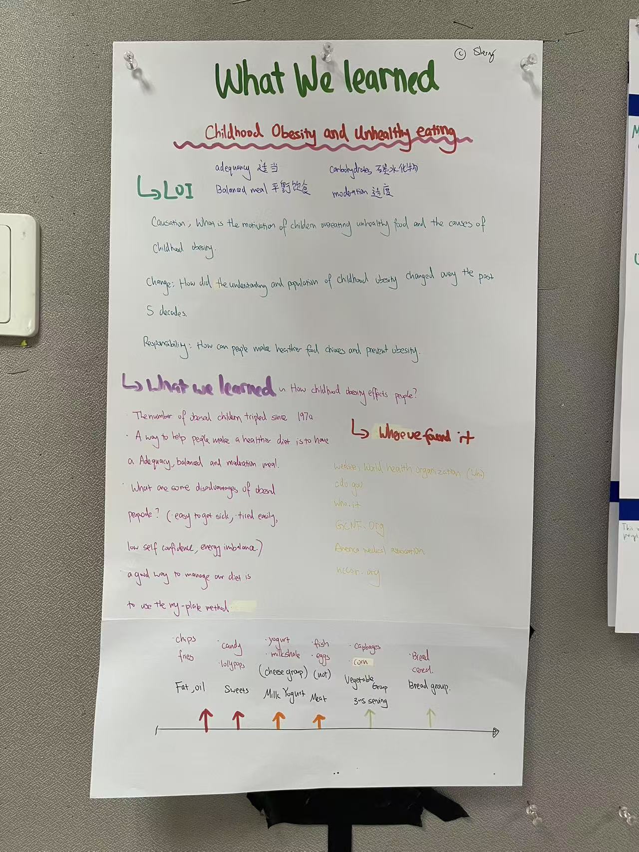 The healthy eating group's early poster on childhood obesity. Their lines of inquiry, their research so far, and a food scale running from fries up to vegetables.