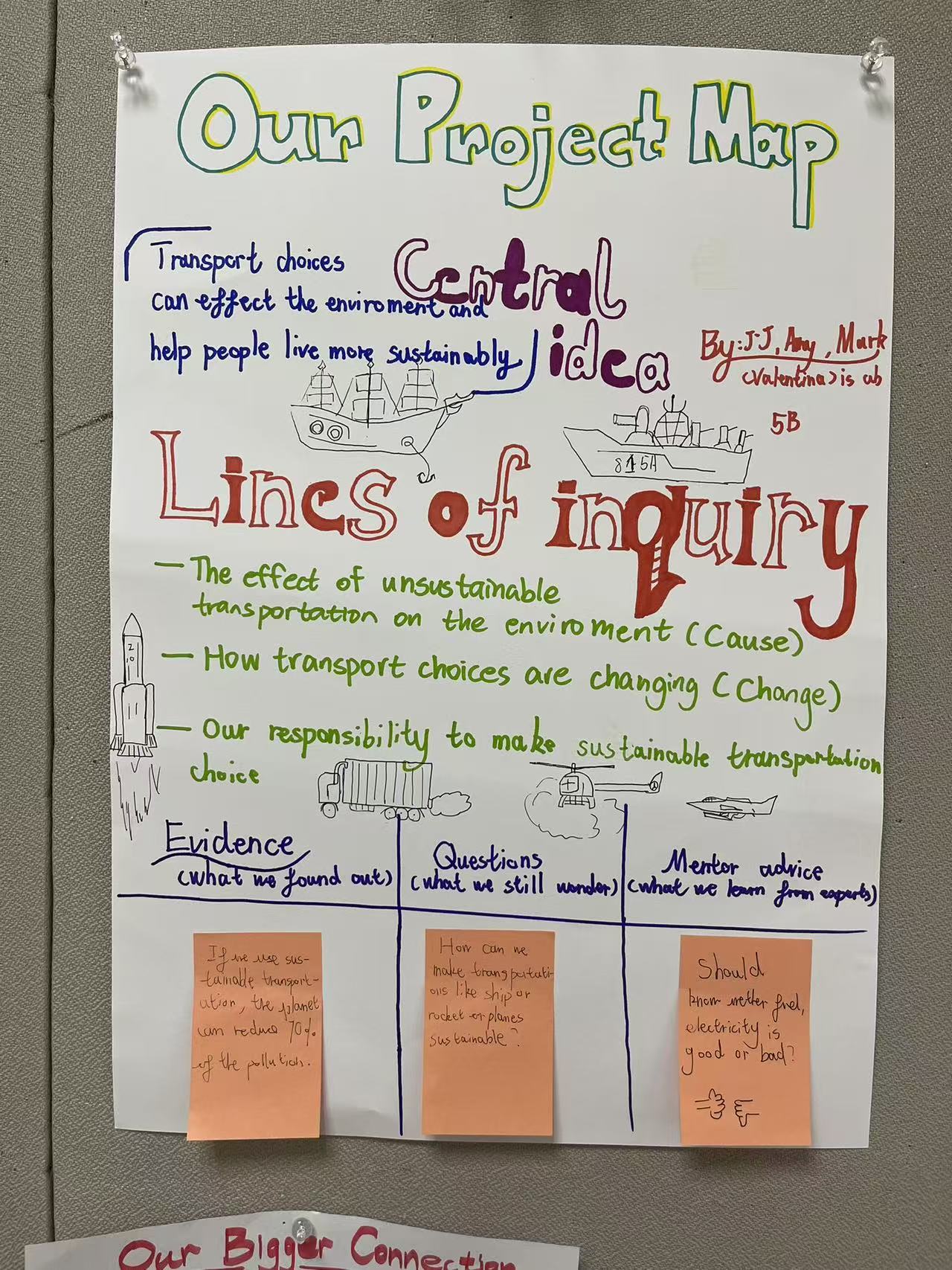 The sustainable transport group's project map. Central idea up top, three lines of inquiry, and the evidence, questions, and mentor advice pinned underneath.