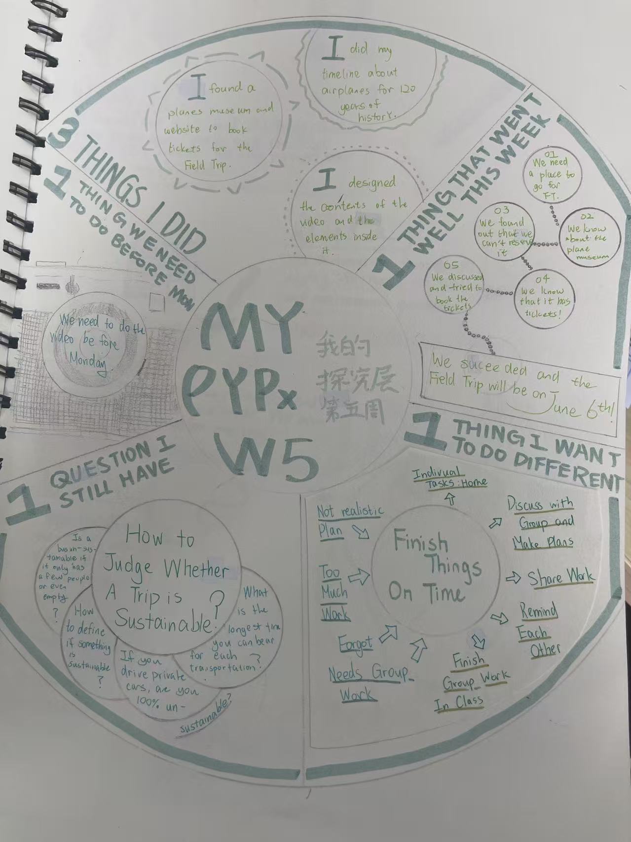 A Week 5 reflection wheel from the X Journal. Three things done, a question still open (how do you judge whether a trip is sustainable?), and a plan to finish the group work on time.