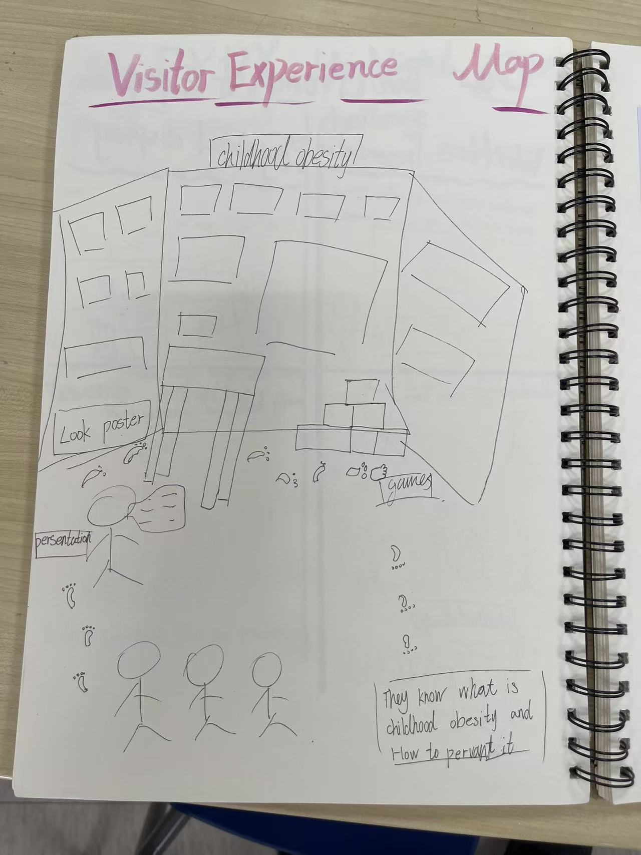 A Visitor Experience Map in the X Journal — what a visitor sees, does, and learns at the station.