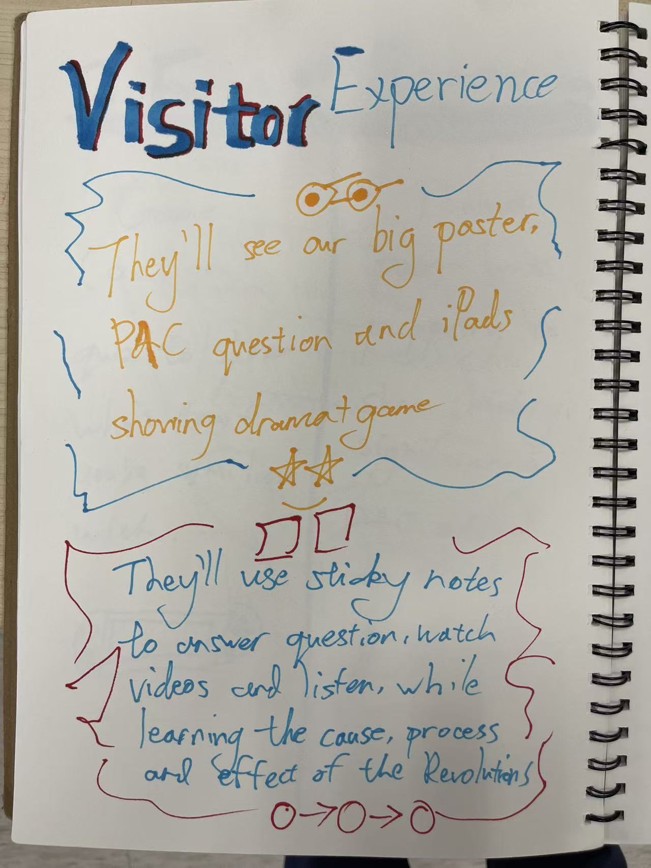 Visitor Experience Map